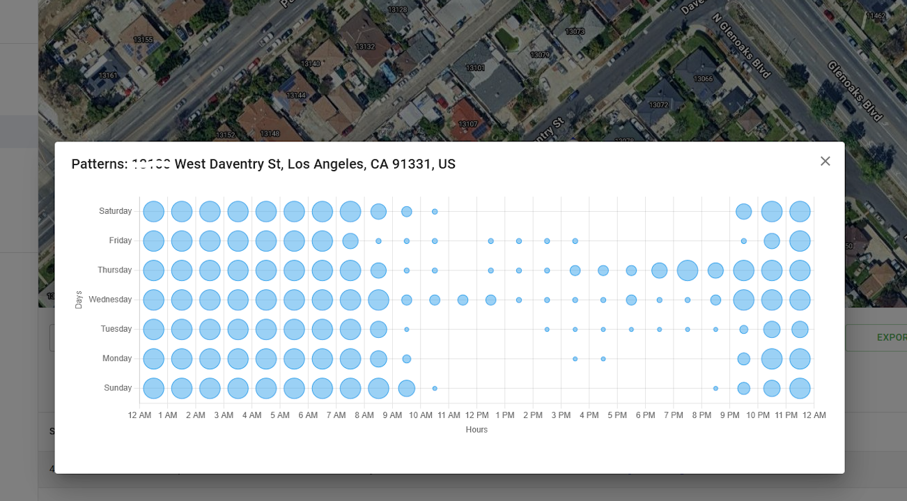 TowerGPS Stop Pattern Analysis